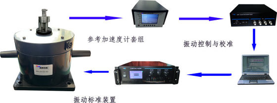 Schema voor configuratie van het kalibratiesysteem voor trillingen met gemiddelde frequentie